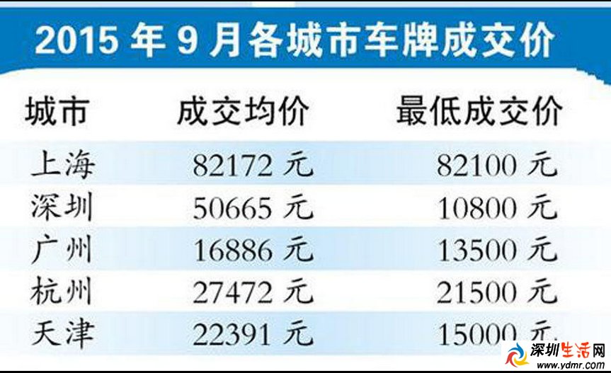 深圳车牌9个月卖了7亿多元 未来小有增幅