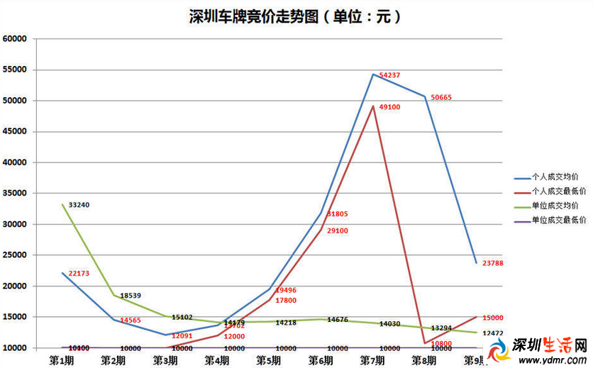 深圳车牌9个月卖了7亿多元 未来小有增幅