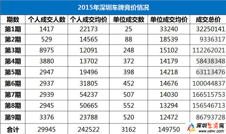 深圳车牌9个月卖了7亿多元 未来小有增幅