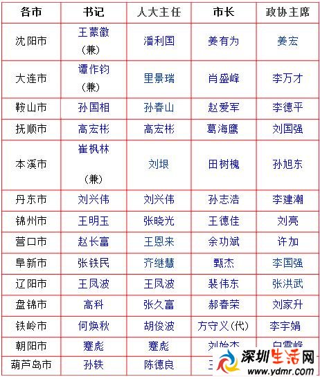 2017年辽宁省14地市党委、人大、政府、政协领导班子名单